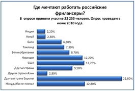 Где хотели бы работать российские фрилансеры (Путешествия@Mail.Ru и Free-lance.ru)