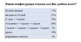 Какая конфигурация отпуска для Вас удобнее всего? (Superjob.ru)