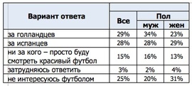 За кого Вы будете болеть в финале чемпионата мира по футболу? (Superjob.ru)