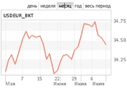 Курс корзины валют к рублю за месяц, ММВБ