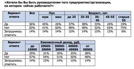 «Хотели бы Вы быть руководителем того предприятия/организации, на котором сейчас работаете?» (Superjob.ru)