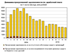 Динамика просроченной задолженности по зарплате с начала 2009 г. (Росстат)