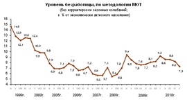Динамика общей безработицы - доля (в %) экономически активного населения (Росстат)