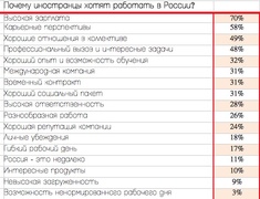 Почему иностранцы хотят работать в России? (The Network)
