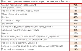 Что иностранцам важно знать перед переездом в Россию? (The Network)