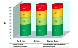 Доля лояльных сотрудников в России по стажу работы ( MASMI Research Group)