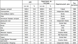 Аудитория женских изданий по данным TNS (декабрь 2009 г. - апрель 2010 г.)
