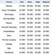 Зарплаты PR-менеджеров по вакансиям в июле (Superjob.ru)
