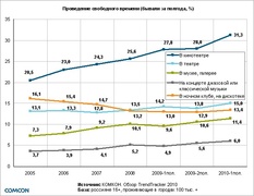 Где предпочитают отдыхать россияне ("Комкон")