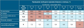 Где предпочитают отдыхать россияне ("Комкон")