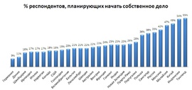 Число желающих открыть свое дело (%, Kelly Services)