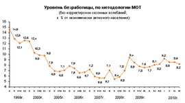 Динамика численности безработных граждан России (Росстат)