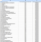 Наиболее дефицитные специалисты по версии Работа@mail.ru (на начало июня 2010 г.)