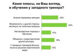 В чем преимущество западного бизнес-тренера (hh.ru)