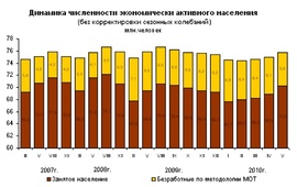 Динамика численности безработных и экономически активного населения (в млн. человек, Росстат)