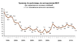Динамика численности безработных (в % ЭАН, Росстат)