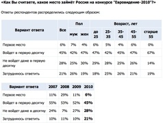 Какое место займёт Россия на конкурсе "Евровидение-2010"? (Superjob.ru)