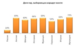 Доля пар, выбирающих маршрут путешествия вместе (Hotels.com)
