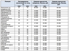 Мартовские зарплатные ожидания мужчин и женщин в Москве (Superjob.ru)