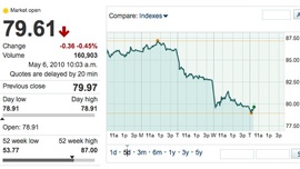 Котировки нефти WTI на Nymex за пять дней