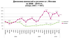 Динамика прироста вакансий и резюме за время кризиса (HeadHunter).