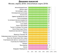 Динамика поступления вакансий в апреле (HeadHunter).