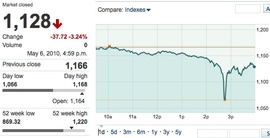 Динамика индекса S&P 500