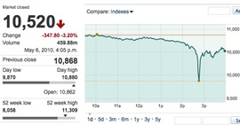 Динамика индекса Dow Jones IA