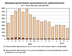 Динамика просроченной задолженности по зарплате с начала 2009 г. (Росстат)