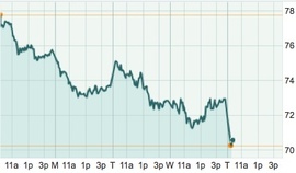 Динамика нефтяных фьючерсов на NYMEX за пять дней