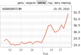 Курс доллара к рублю на ММВБ