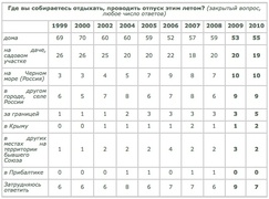 Где вы собираетесь отдыхать, проводить отпуск этим летом? (ВЦИОМ)