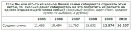 Сколько денег собираетесь потратить на летний отдых из расчета на одного члена семьи? (ВЦИОМ)