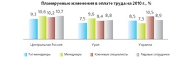 Планируемые изменения в оплате труда на 2010 г., % («Институт тренинга – АРБ Про»)