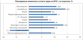 Планируемые изменения в оплате труда на 2010 г. по отраслям, % («Институт тренинга – АРБ Про»)