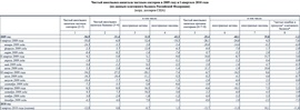Чистый ввоз/вывоз капитала частным сектором, данные ЦБ