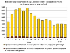 Динамика просроченной задолженности по зарплате (Росстат)