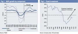 Рост ВВП и инвестиций, прогноз ING