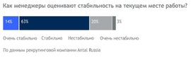Как менеджеры оценивают стабильность на текущем месте работы? (Antal Russia)