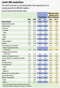 Прогноз МВФ по ВВП стран и регионов