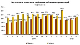 Динамика численности принятых и выбывших работников российских организаций (Росстат)