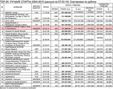 ТОР-20: ЛУЧШИЕ СТАРТЫ 2004-2010 (данные на 07.03.10): Сортировка по рублям (Бюллетень кинопрокатчика)