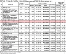 ТОР-20: ЛУЧШИЕ СТАРТЫ 2004-2010 (данные на 07.03.10): Сортировка по $ (Бюллетень кинопрокатчика)