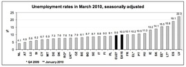 Мартовский уровень безработицы в странах ЕС (Eurostat)