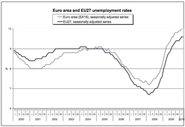 Динамика уровня общей безработицы ЕС (Eurostat)