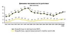 Динамика численности безработных (по методологии МОТ, Росстат)