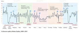 Средняя загруженность Москвы с декабря 2008 по февраль 2010 ("Яндекс. Пробки")
