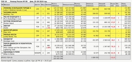 Рейтинг кассовых сборов фильмов в России за 25-28 февраля по версии "Бюллетеня кинопрокатчика"