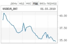 Курс бивалютной корзины к рублю, ММВБ