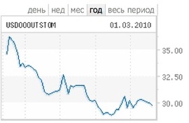 Курс доллара к рублю, ММВБ